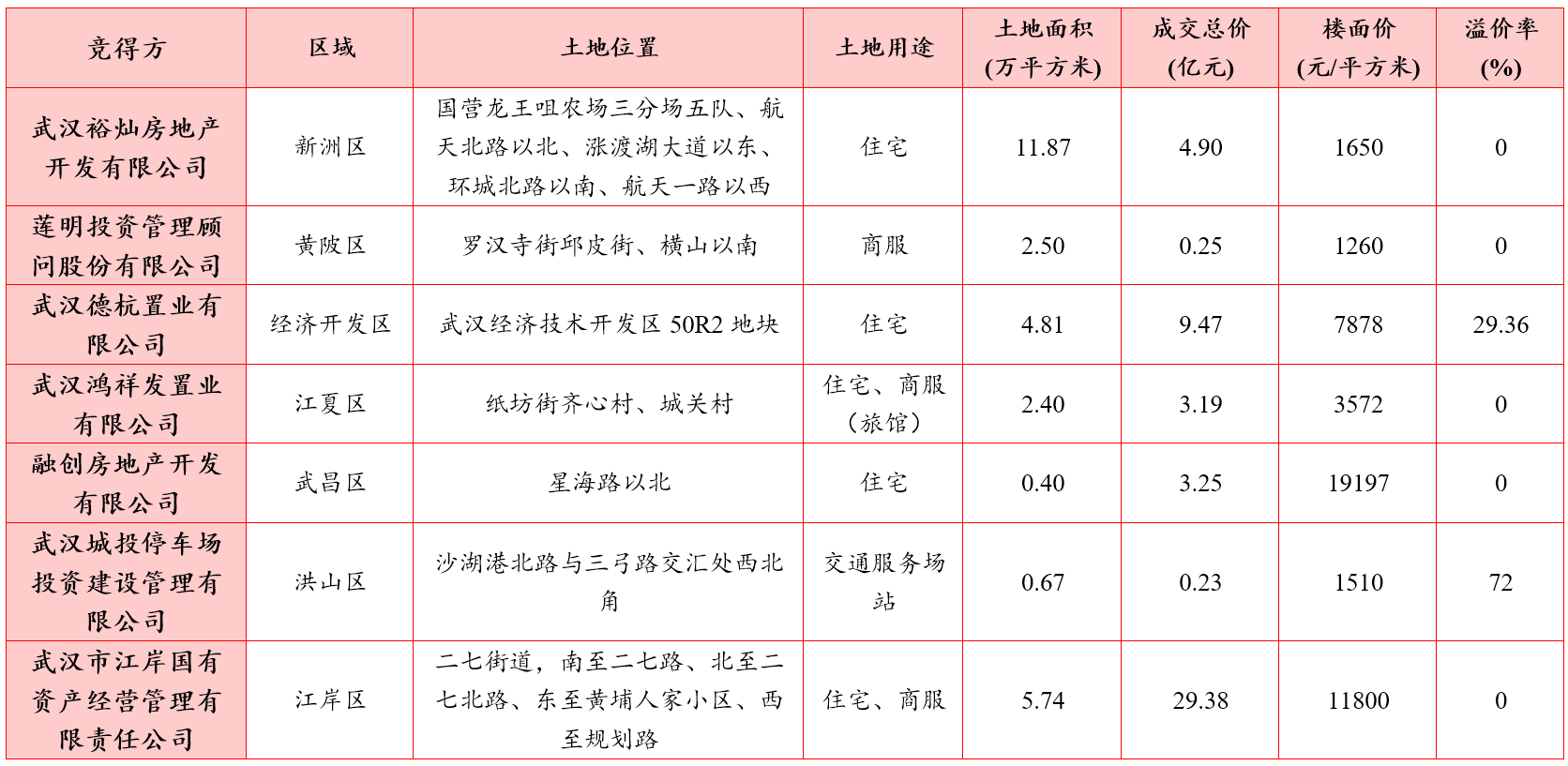 武漢土拍最新消息，城市發(fā)展與土地市場的嶄新動態(tài)